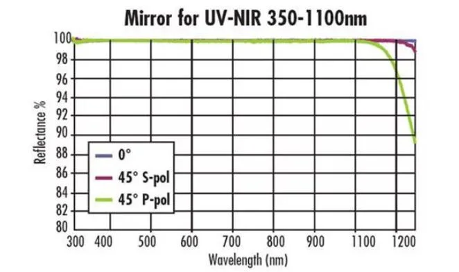 Custom Optical Vis Flat Metallic Surface Mirrors with Reflective Protective Aluminum Coating