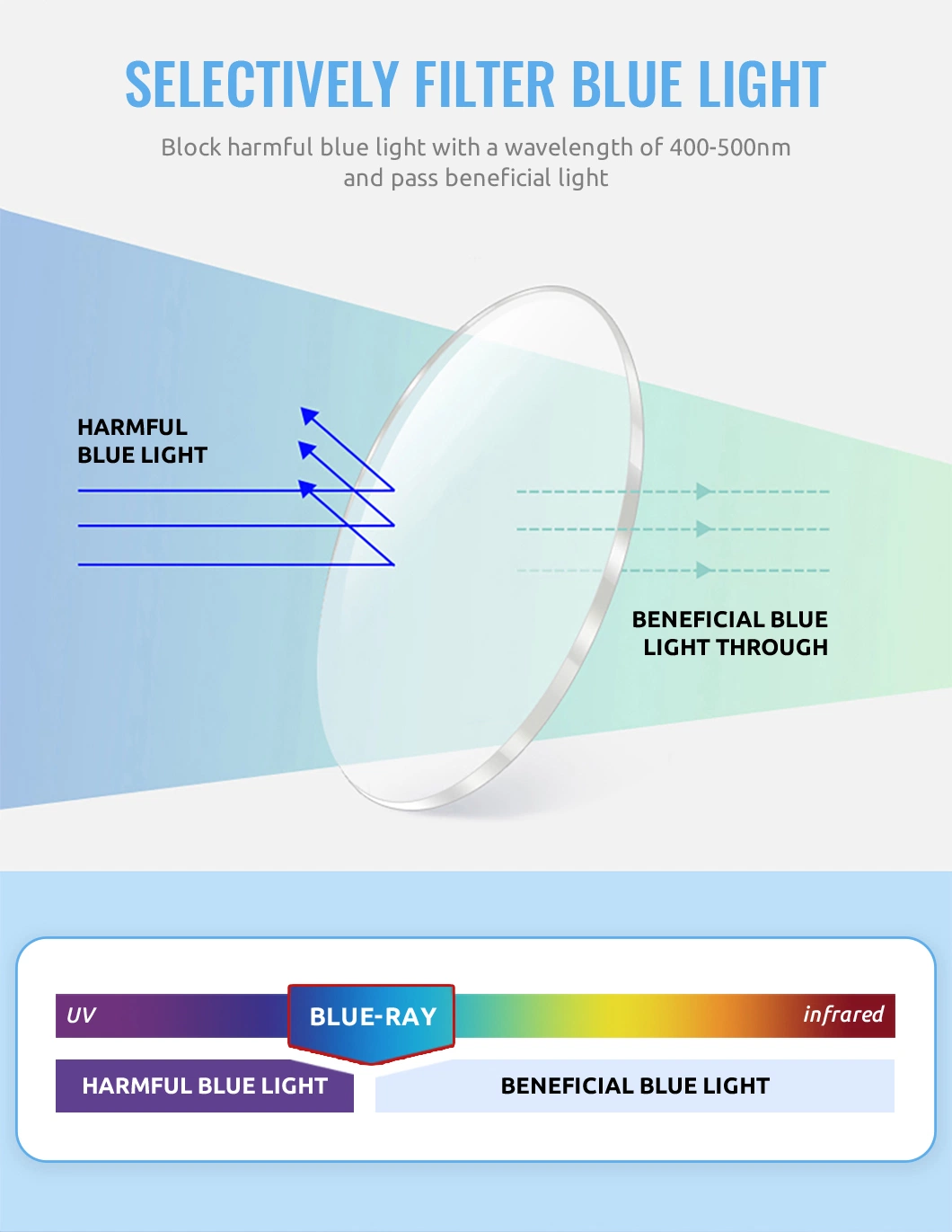 1.56/1.59 PC/1.61/1.67 Hmc UV420 Protection Blue Cut Anti Blue Ray Optical Lens for Computer